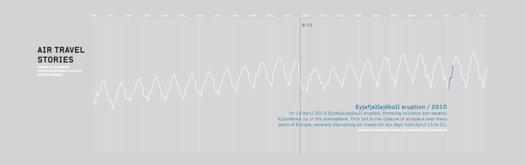 The graph shows a clear spike during the eruption of the volcano.